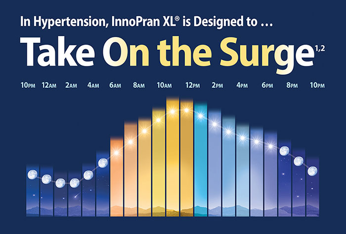 In hypertension, InnoPran XL trademark is designed to take on the surge. Footnotes one, two. Chart