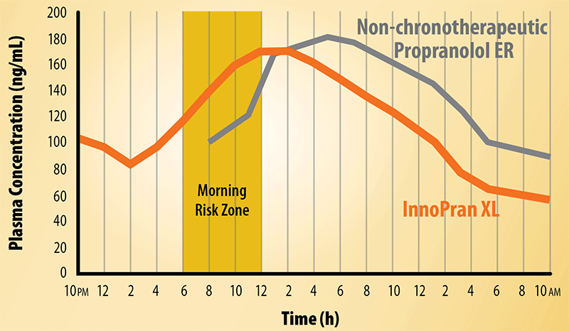InnoPran XL® vs Non-chronotherapeutic Propranolol ER Chart
